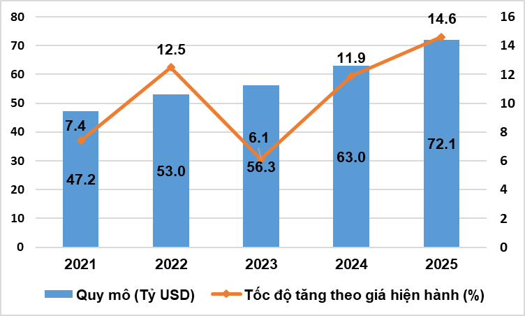Kinh tế số chiếm 14,02% GDP năm 2025 của Việt Nam