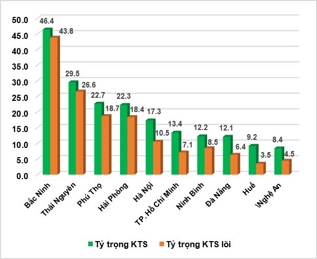 Kinh tế số chiếm 14,02% GDP năm 2025 của Việt Nam