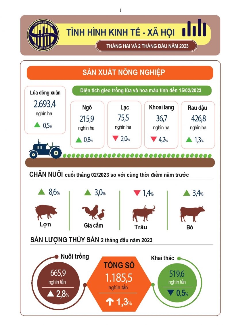 INFOGRAPHIC: Kinh tế - xã hội Việt Nam 2 tháng đầu năm 2023