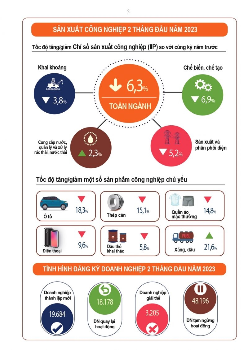 INFOGRAPHIC: Kinh tế - xã hội Việt Nam 2 tháng đầu năm 2023