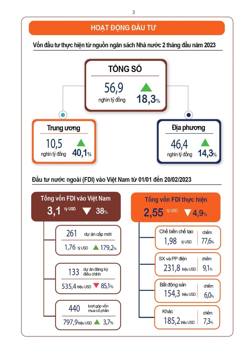 INFOGRAPHIC: Kinh tế - xã hội Việt Nam 2 tháng đầu năm 2023