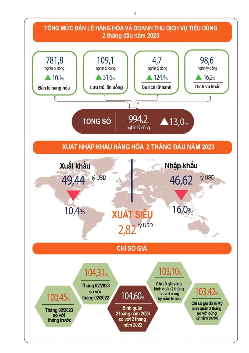 INFOGRAPHIC: Kinh tế - xã hội Việt Nam 2 tháng đầu năm 2023