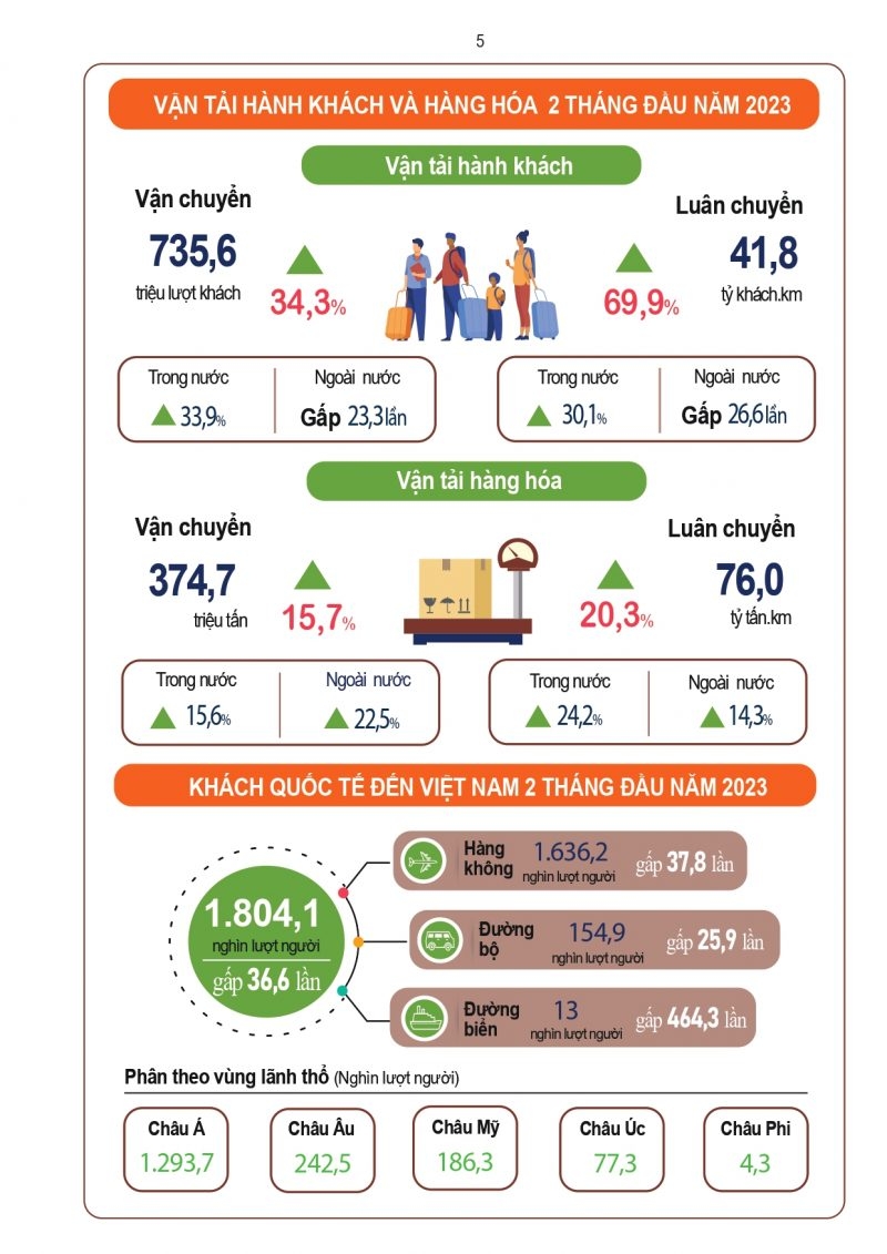 INFOGRAPHIC: Kinh tế - xã hội Việt Nam 2 tháng đầu năm 2023