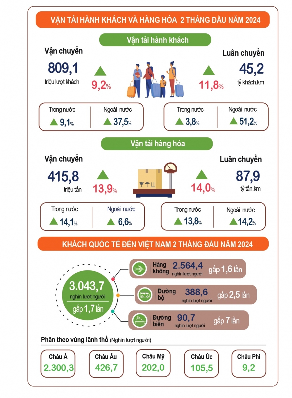 Kinh tế - xã hội Việt Nam 2 tháng đầu năm 2024: Chững lại trong tháng Tết