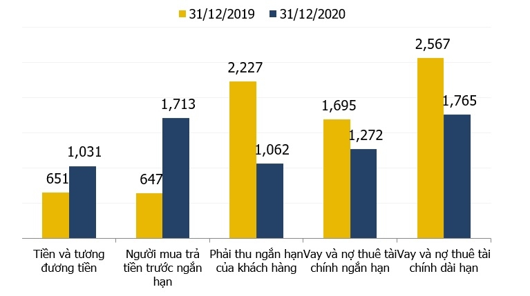 Năm 2020: Tổng tài sản của Văn Phú - Invest đạt 9,7 nghìn tỷ đồng, tăng 8% so với 2019