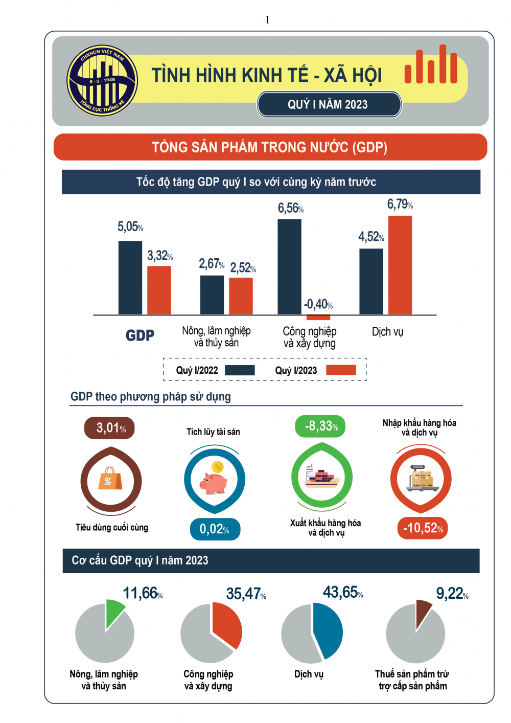 INFOGRAPHIC kinh tế – xã hội Việt Nam quý I/2023: Khó khăn!