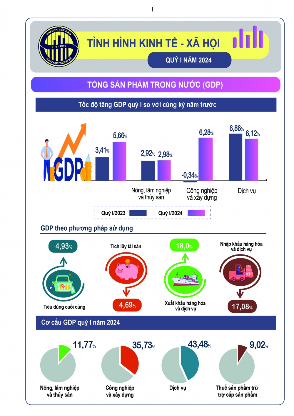 INFOGRAPHIC kinh tế - xã hội Việt Nam quý I/2024: Khởi sắc!