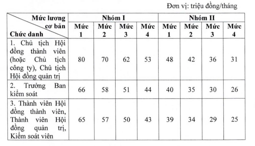 Tiền lương của Giám đốc doanh nghiệp Nhà nước quy định thế nào? Tiền lương của Giám đốc doanh nghiệp Nhà nước quy định thế nào?