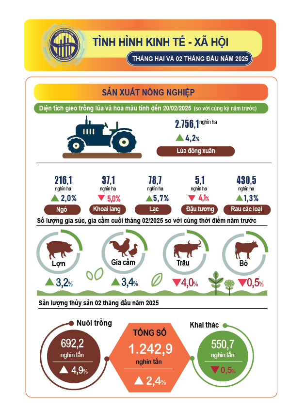 Phác họa kinh tế - xã hội Việt Nam 2 tháng đầu năm 2025