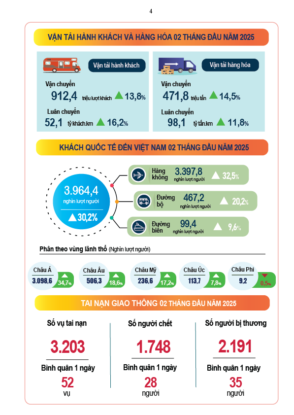 Phác họa kinh tế - xã hội Việt Nam 2 tháng đầu năm 2025