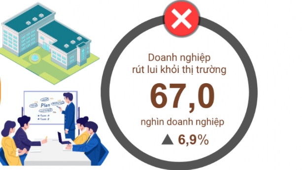 Mỗi ngày có hơn 1.100 doanh nghiệp rút khỏi thị trường