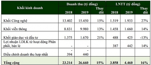 fpt du kien dau tu hon 3000 ty dong vao mang vien thong trong nam nay