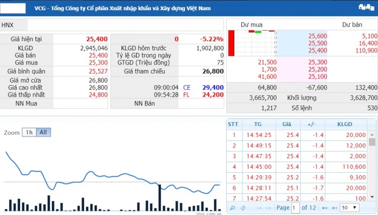 Lùm xùm ''nội chiến'', vốn hóa Vinaconex mất thêm hơn 1.000 tỷ đồng lum xum noi chien von hoa vinaconex mat them hon 1000 ty dong