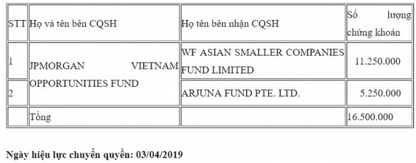 cac quy ngoai sang tay nhau khoi co phieu hang tram ty dong cua vpbank