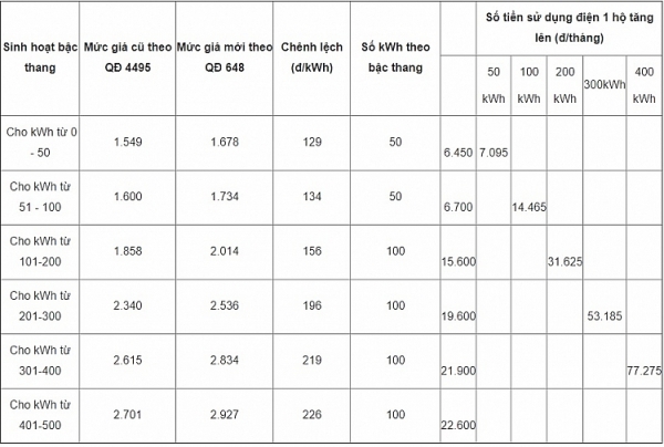 Nguyên nhân chính khiến hóa đơn tiền điện tăng vọt là do... thời tiết nguyen nhan chinh khien hoa don tien dien tang vot la do thoi tiet