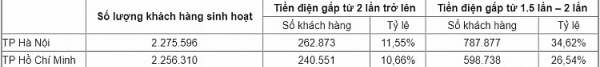 Nguyên nhân chính khiến hóa đơn tiền điện tăng vọt là do... thời tiết nguyen nhan chinh khien hoa don tien dien tang vot la do thoi tiet