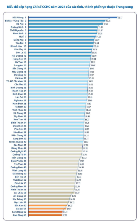 Hà Nội đứng thứ 3 cả nước về cải cách hành chính