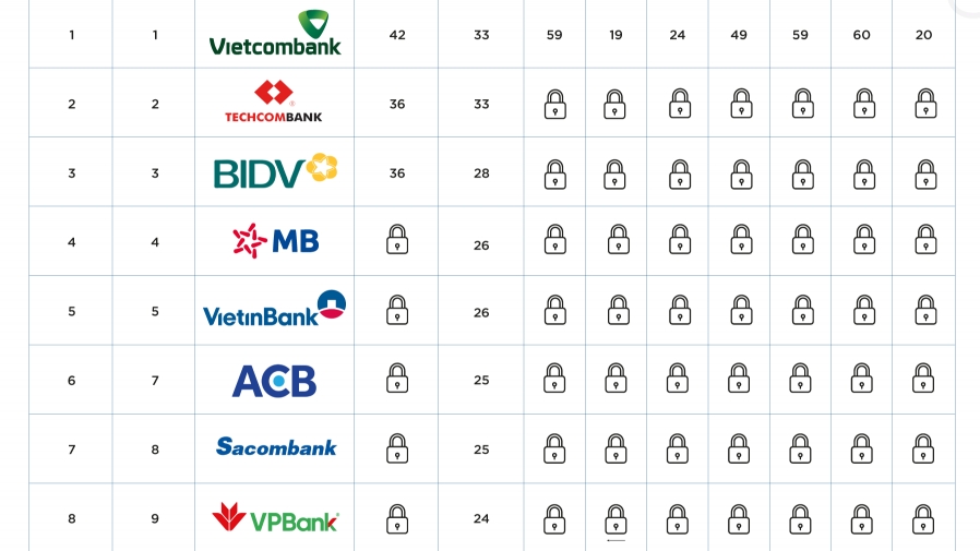 Các ngân hàng có sức khỏe thương hiệu tốt nhất Việt Nam