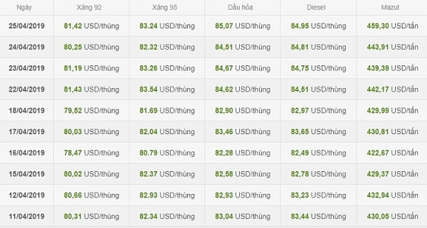 gia xang dau co the tiep tuc tang sau nghi le