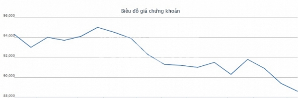 co phieu bvh lao doc von hoa tap doan bao viet boc hoi hon 4300 ty dong