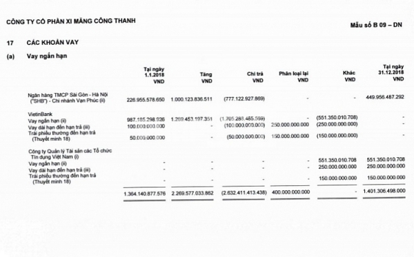 vietinbank thoat khoan no vay hang nghin ty dong tai xi mang cong thanh