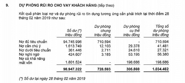 no xau cua vib tang len muc gan 2570 ty dong
