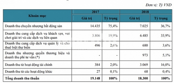 vinpearl kiem dam tu chuyen nhuong bat dong san va ban biet thu bien