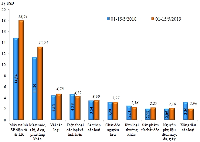 Việt Nam đang nhập siêu hơn 1 tỷ USD viet nam dang nhap sieu hon 1 ty usd