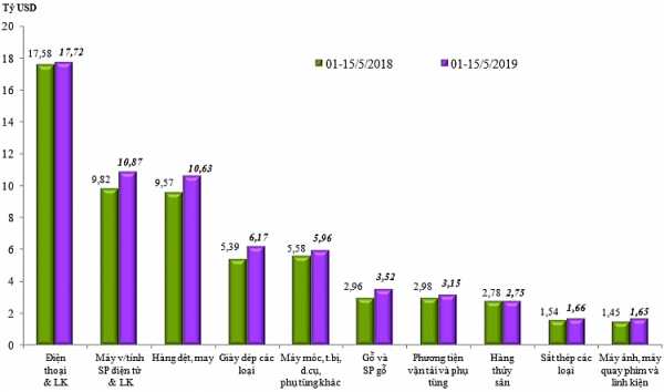 Việt Nam đang nhập siêu hơn 1 tỷ USD viet nam dang nhap sieu hon 1 ty usd