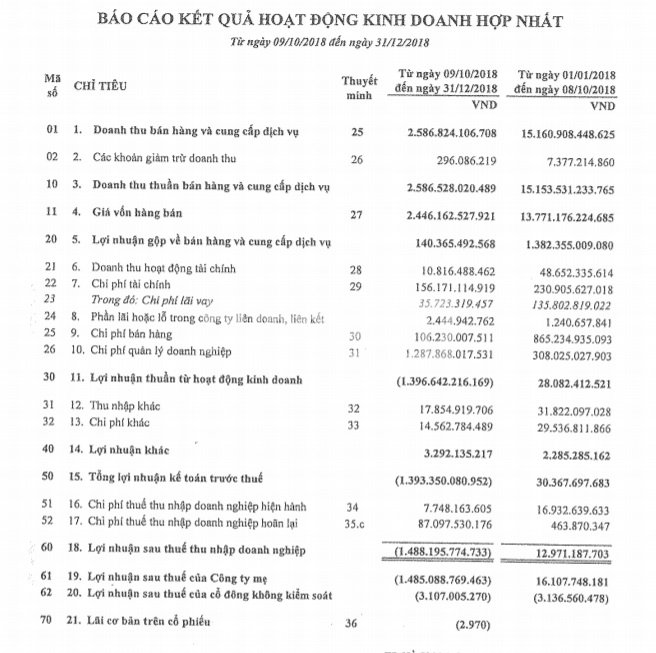 vinafood 2 lo rong gan 1500 ty dong trong 3 thang