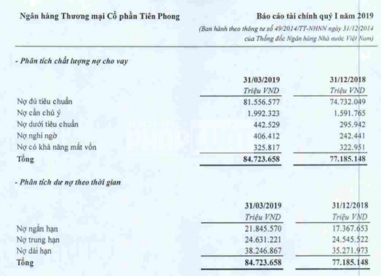 no xau cua tpbank tang manh len muc 1175 ty dong