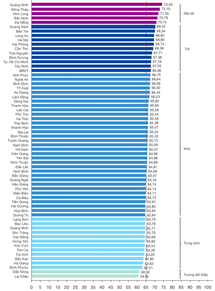 Hà Nội trong top 10, Quảng Ninh dẫn đầu năng lực cạnh tranh cấp tỉnh ha noi trong top 10 quang ninh dan dau nang luc canh tranh cap tinh