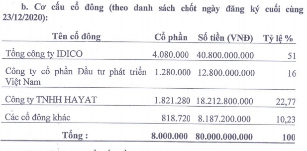 Kỳ lạ doanh nghiệp mới thành lập vài ngày đăng ký mua gần 23% vốn IDICO-CONAC