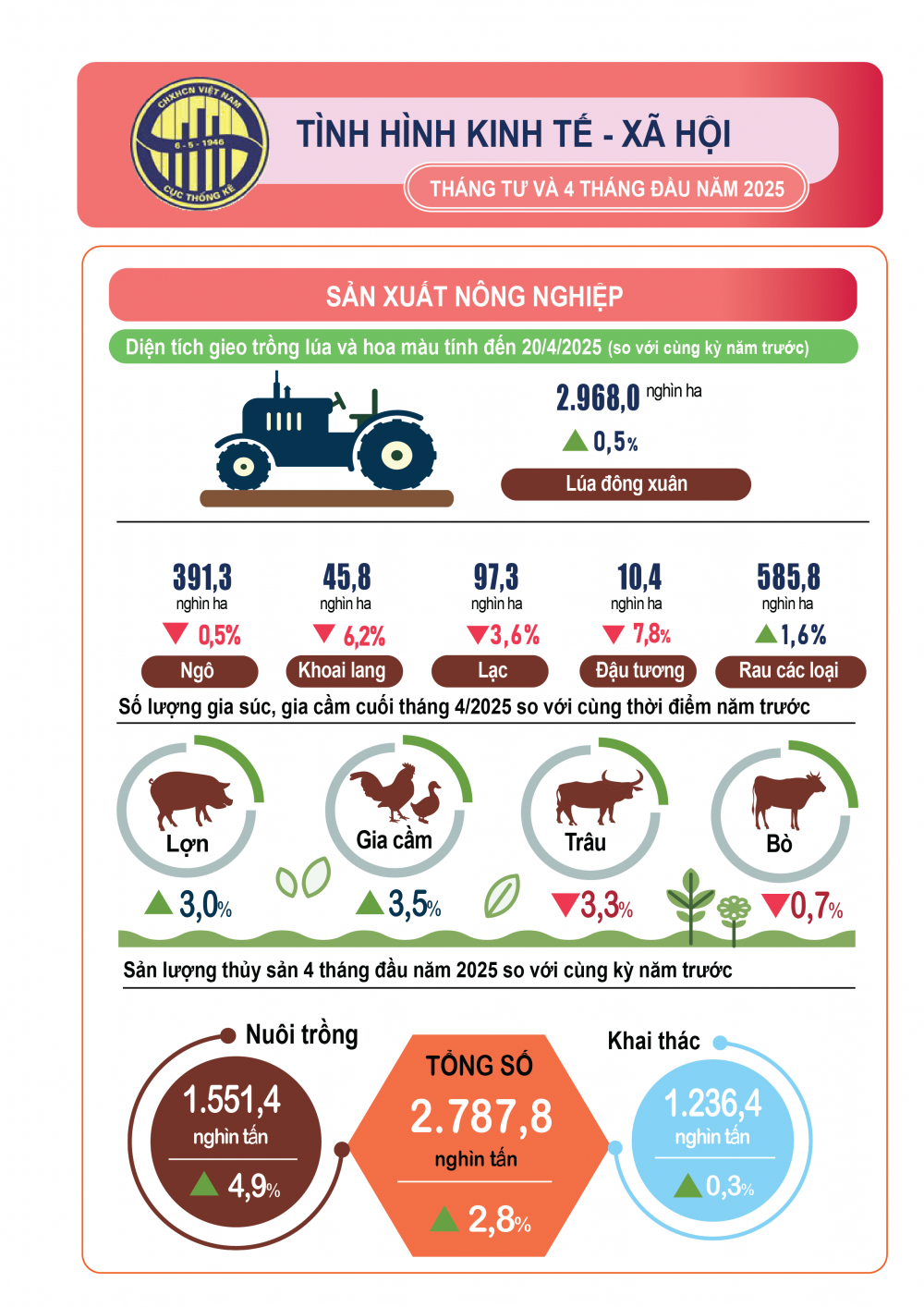 Kinh tế - xã hội 4 tháng đầu năm của Việt Nam