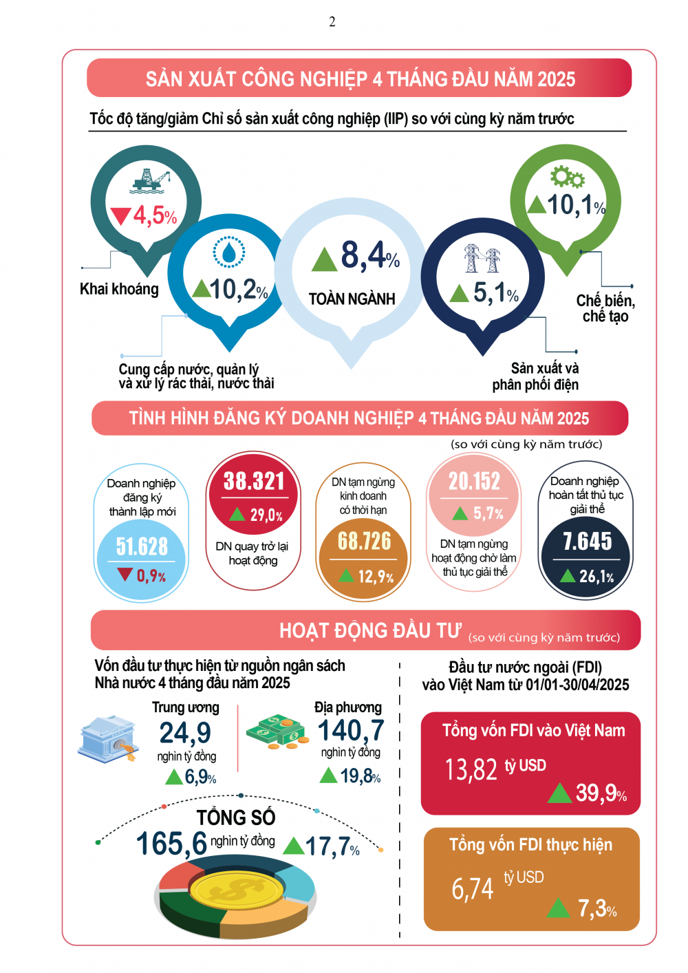 Kinh tế - xã hội 4 tháng đầu năm của Việt Nam