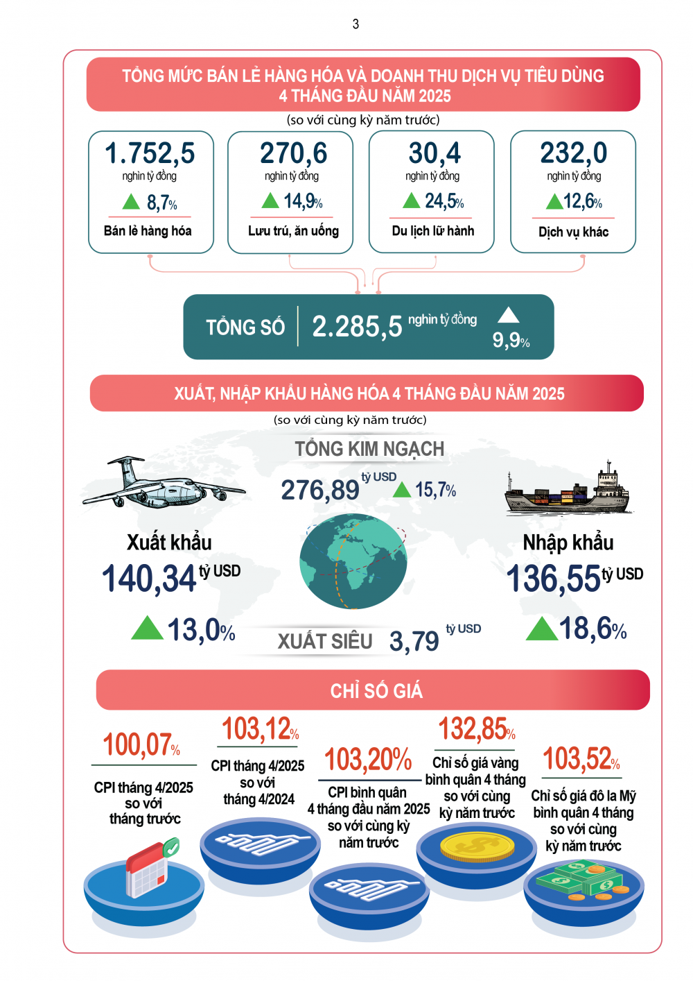 Kinh tế - xã hội 4 tháng đầu năm của Việt Nam