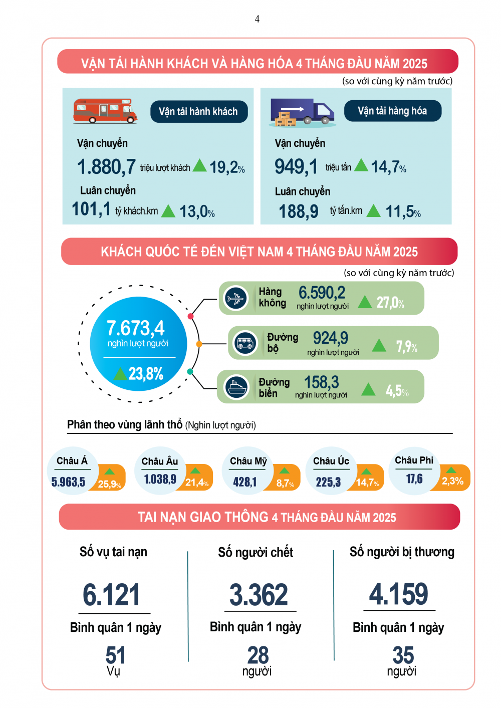 Kinh tế - xã hội 4 tháng đầu năm của Việt Nam