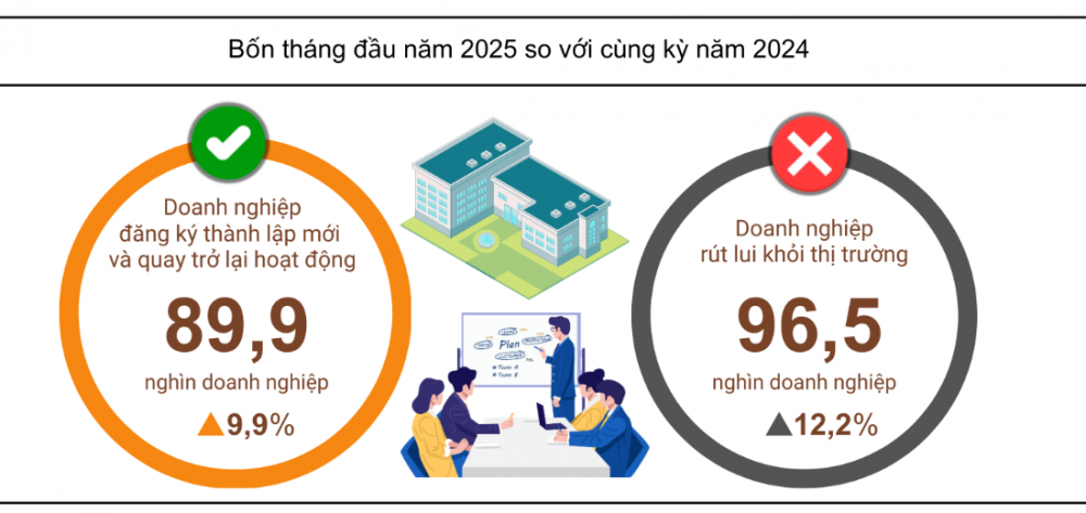 Mỗi tháng có gần 22,5 nghìn doanh nghiệp gia nhập và trở lại thị trường