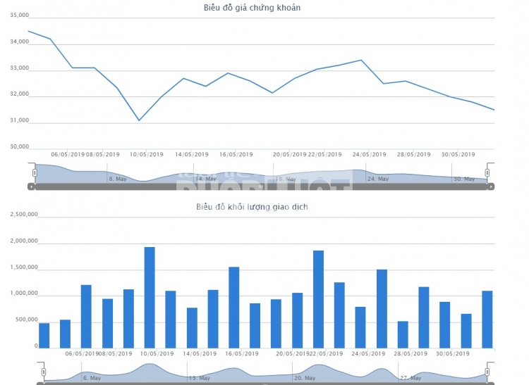 co phieu mat gia 4 phien lien tiep von hoa bidv mat hang nghin ty dong