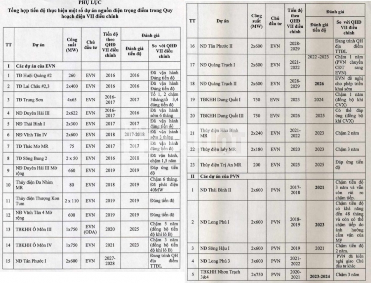 nguy co thieu dien tram trong vi loat du an cua evn tkv cham tien do