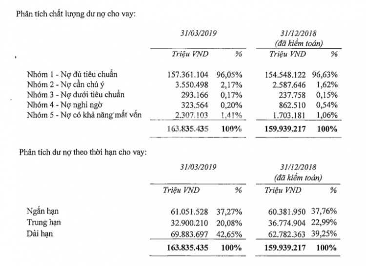 Techcombank chính thức được áp dụng tiêu chuẩn Basel II no nguy co mat von tang cao techcombank van duoc ap dung tieu chuan basel ii