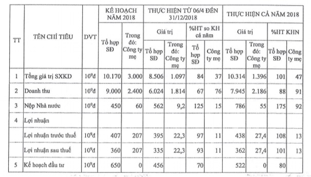 loi nhuan tong cong ty song da thap ky luc