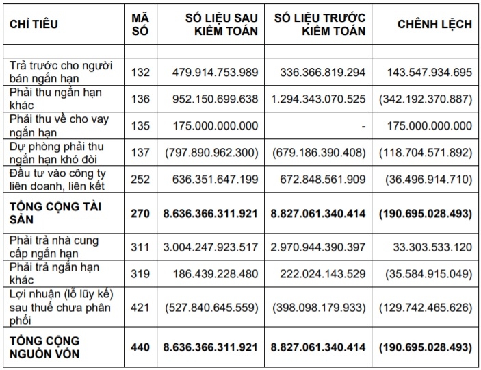 hung vuong giai trinh viec dang lai sang lo hon tram ty sau kiem toan