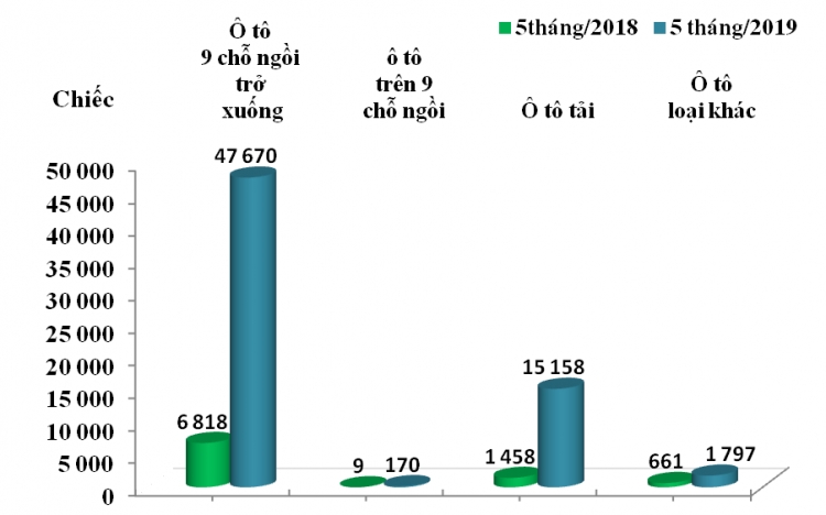 o to nhap khau ve viet nam 5 thang dau nam gap hon 7 lan