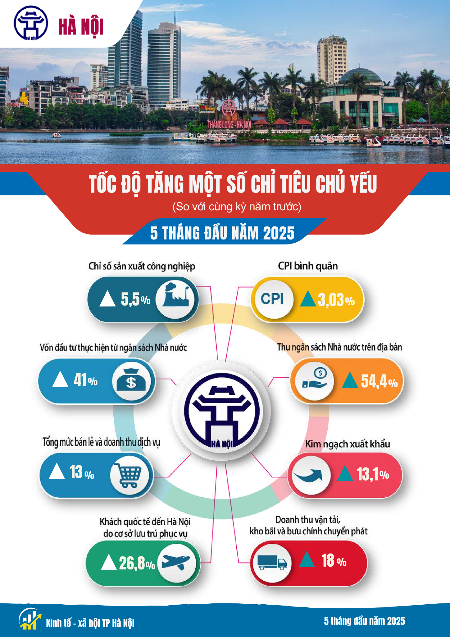 Kinh tế - xã hội Hà Nội có nhiều điểm sáng Kinh tế - xã hội Hà Nội có nhiều điểm sáng