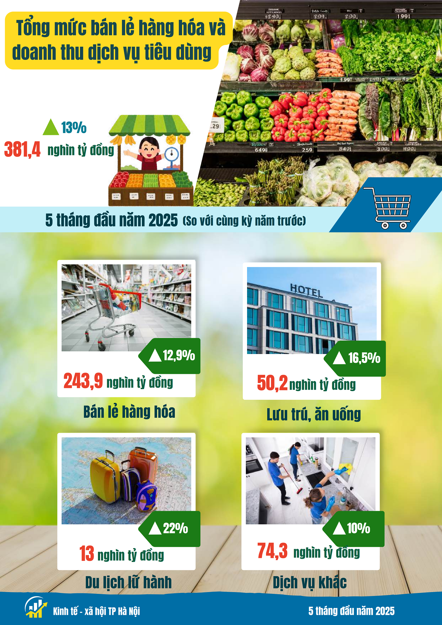 Kinh tế - xã hội Hà Nội có nhiều điểm sáng Kinh tế - xã hội Hà Nội có nhiều điểm sáng