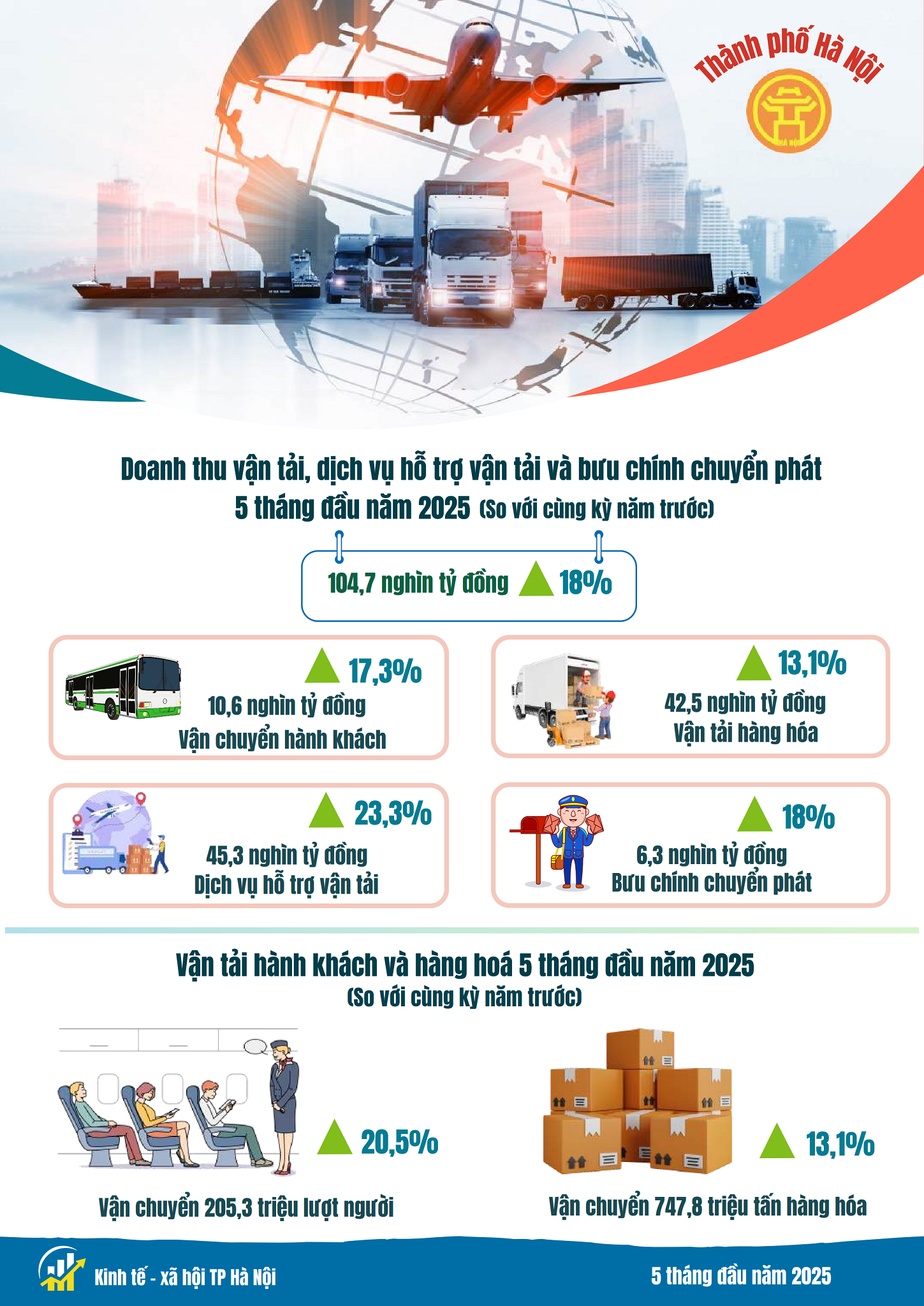 Kinh tế - xã hội Hà Nội có nhiều điểm sáng Kinh tế - xã hội Hà Nội có nhiều điểm sáng