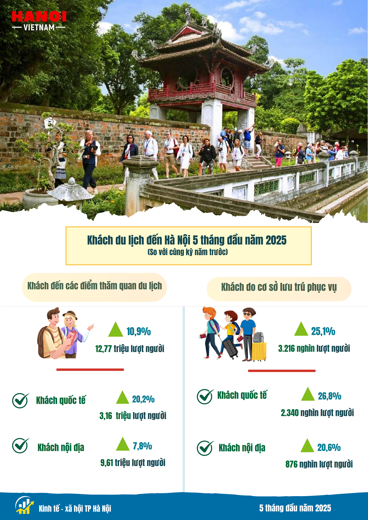 Kinh tế - xã hội Hà Nội có nhiều điểm sáng Kinh tế - xã hội Hà Nội có nhiều điểm sáng