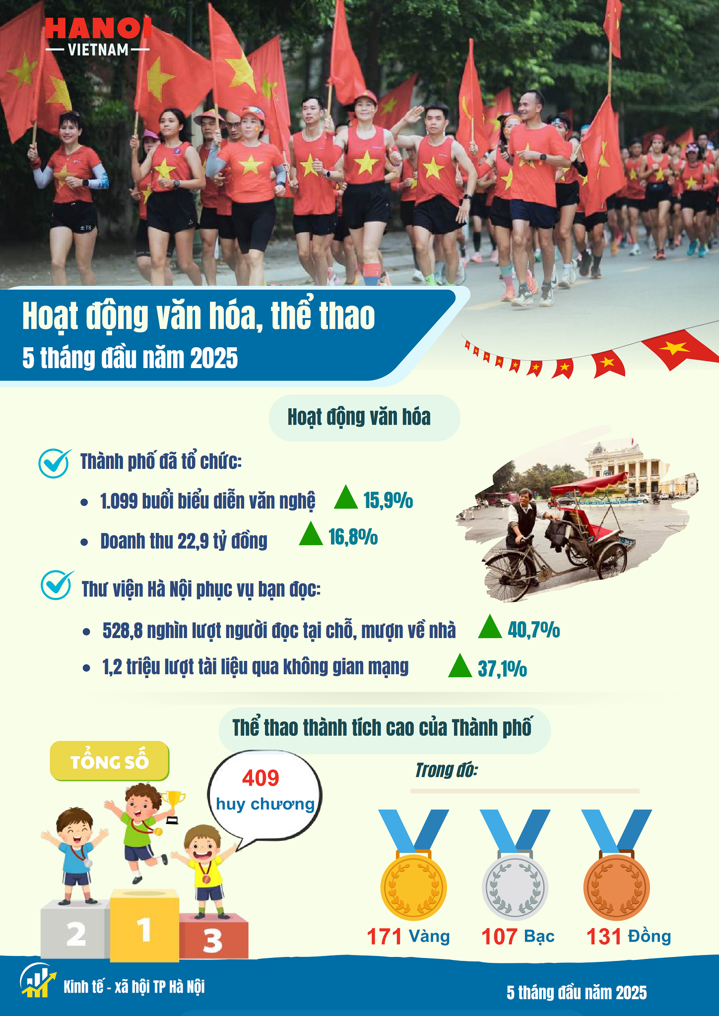 Kinh tế - xã hội Hà Nội có nhiều điểm sáng Kinh tế - xã hội Hà Nội có nhiều điểm sáng