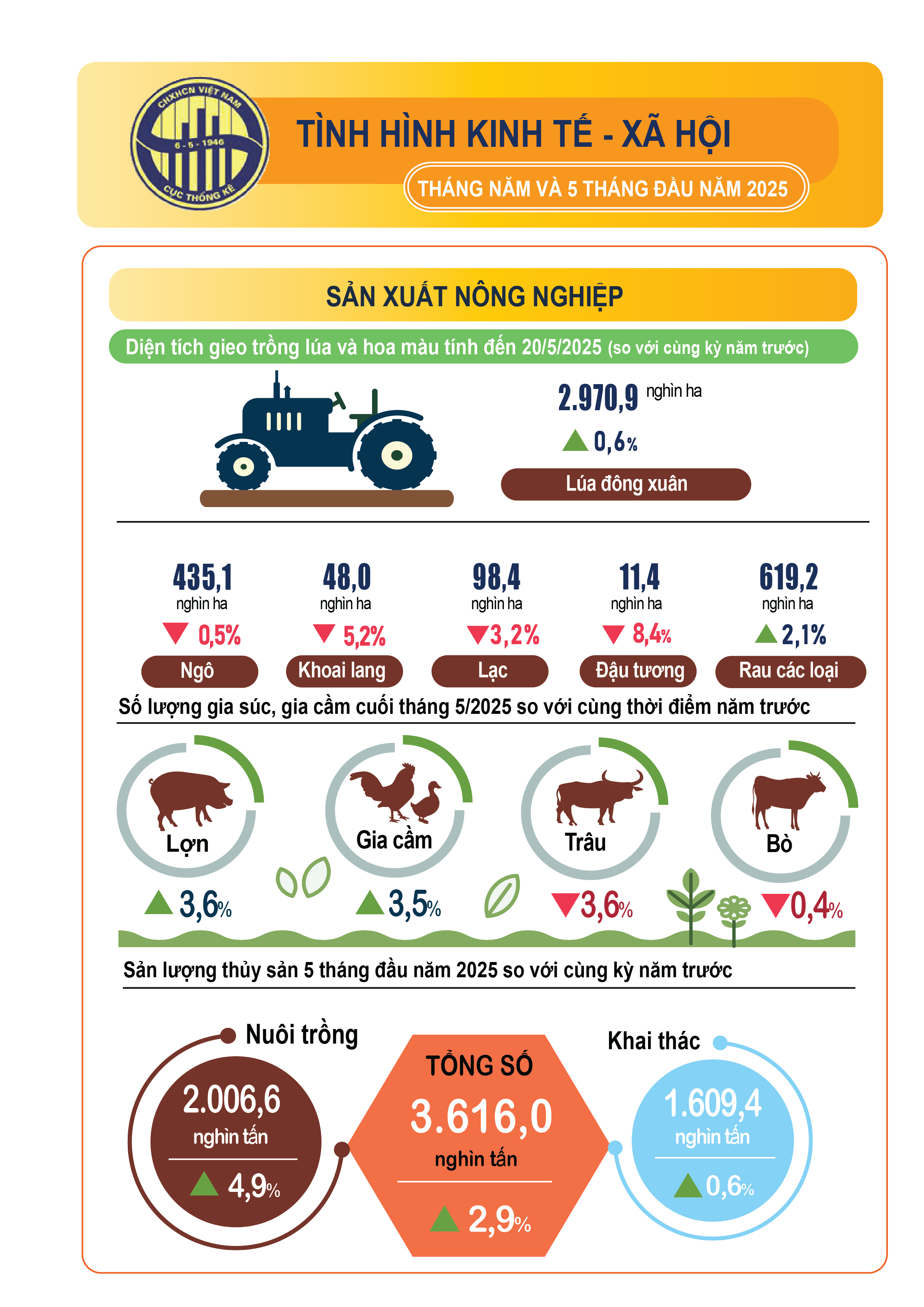 Bức tranh kinh tế - xã hội Việt Nam 5 tháng đầu năm 2025